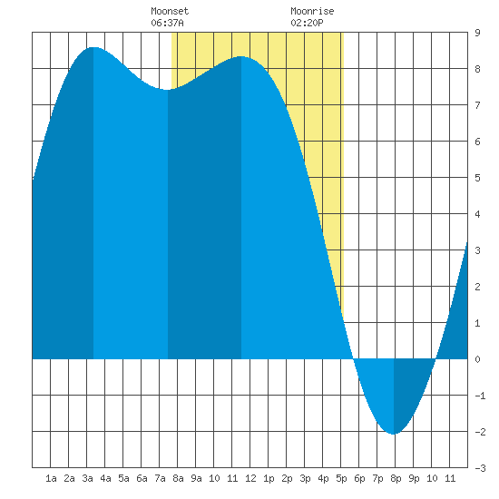 Sequim Bay tide chart for Friday, January 30, 2026