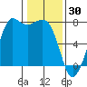 Sequim Bay tide chart for Friday, January 30, 2026