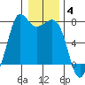Sequim Bay tide chart for Sunday, January 4, 2026