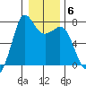 Sequim Bay tide chart for Tuesday, January 6, 2026