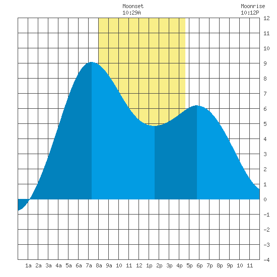 Sequim Bay tide chart for Wednesday, January 7, 2026