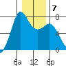 Sequim Bay tide chart for Wednesday, January 7, 2026