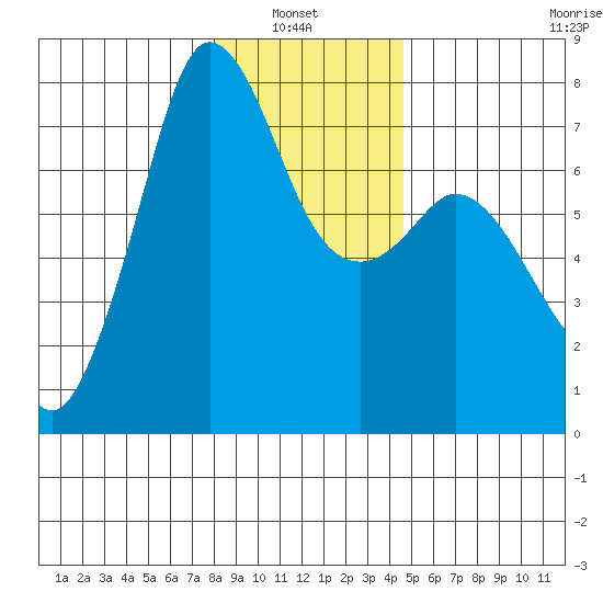 Sequim Bay tide chart for Thursday, January 8, 2026