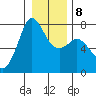 Sequim Bay tide chart for Thursday, January 8, 2026