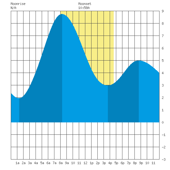 Sequim Bay tide chart for Friday, January 9, 2026