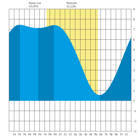 Sequim Bay tide chart for Wednesday, February 11, 2026