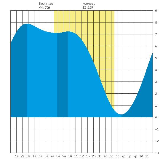 Sequim Bay tide chart for Thursday, February 12, 2026