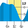 Sequim Bay tide chart for Thursday, February 12, 2026