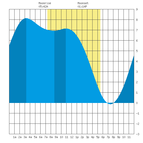 Sequim Bay tide chart for Friday, February 13, 2026