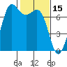 Sequim Bay tide chart for Sunday, February 15, 2026