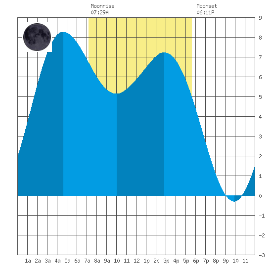 Sequim Bay tide chart for Tuesday, February 17, 2026
