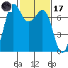 Sequim Bay tide chart for Tuesday, February 17, 2026