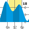 Sequim Bay tide chart for Wednesday, February 18, 2026