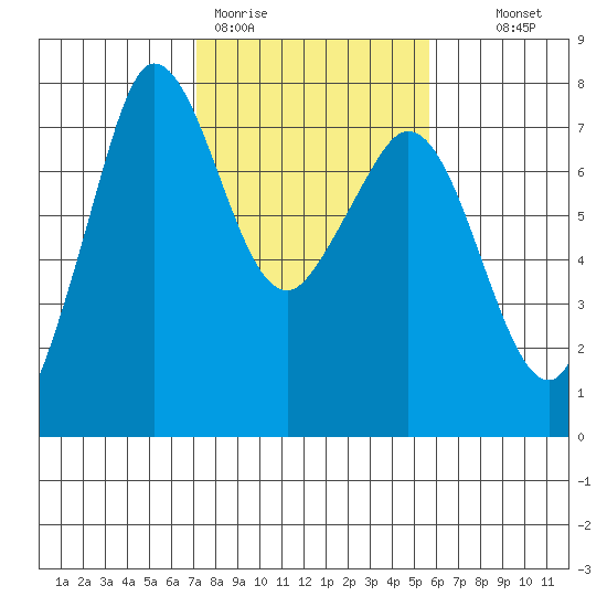 Sequim Bay tide chart for Thursday, February 19, 2026