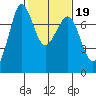 Sequim Bay tide chart for Thursday, February 19, 2026