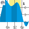 Sequim Bay tide chart for Sunday, February 1, 2026