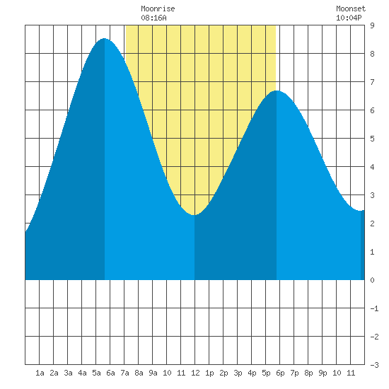 Sequim Bay tide chart for Friday, February 20, 2026