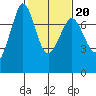 Sequim Bay tide chart for Friday, February 20, 2026