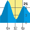 Sequim Bay tide chart for Saturday, February 21, 2026