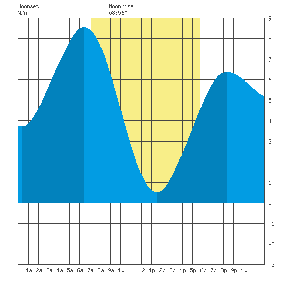Sequim Bay tide chart for Sunday, February 22, 2026
