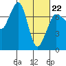 Sequim Bay tide chart for Sunday, February 22, 2026