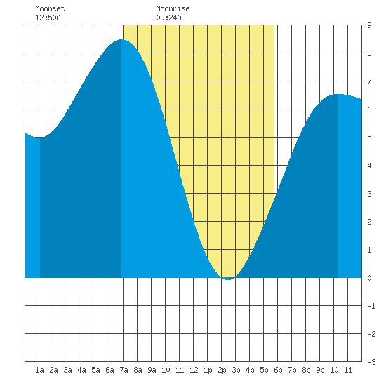 Sequim Bay tide chart for Monday, February 23, 2026