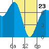 Sequim Bay tide chart for Monday, February 23, 2026