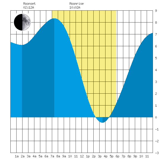 Sequim Bay tide chart for Tuesday, February 24, 2026