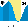 Sequim Bay tide chart for Tuesday, February 24, 2026