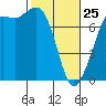 Sequim Bay tide chart for Wednesday, February 25, 2026