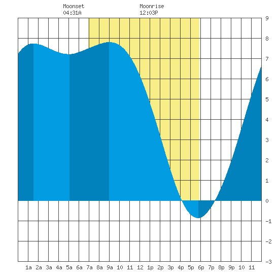 Sequim Bay tide chart for Thursday, February 26, 2026