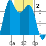 Sequim Bay tide chart for Monday, February 2, 2026