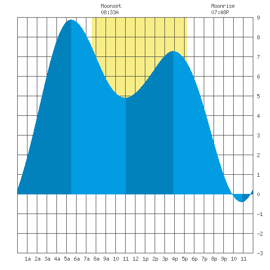 Sequim Bay tide chart for Tuesday, February 3, 2026