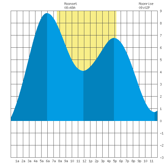Sequim Bay tide chart for Wednesday, February 4, 2026