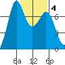 Sequim Bay tide chart for Wednesday, February 4, 2026