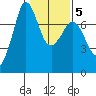 Sequim Bay tide chart for Thursday, February 5, 2026