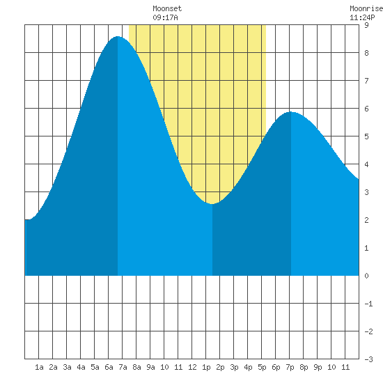 Sequim Bay tide chart for Friday, February 6, 2026