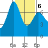 Sequim Bay tide chart for Friday, February 6, 2026