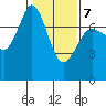 Sequim Bay tide chart for Saturday, February 7, 2026