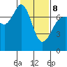 Sequim Bay tide chart for Sunday, February 8, 2026