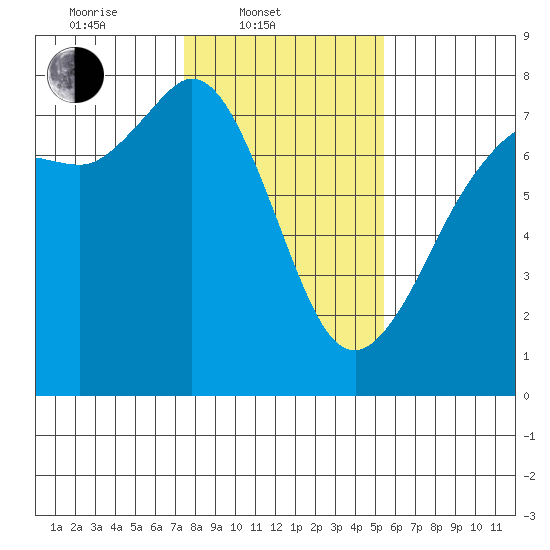 Sequim Bay tide chart for Monday, February 9, 2026