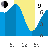 Sequim Bay tide chart for Monday, February 9, 2026