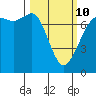 Sequim Bay tide chart for Tuesday, March 10, 2026