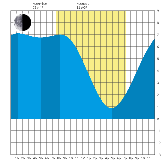 Sequim Bay tide chart for Wednesday, March 11, 2026