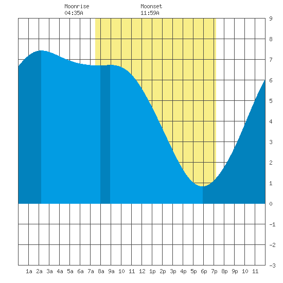 Sequim Bay tide chart for Thursday, March 12, 2026