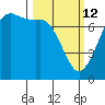 Sequim Bay tide chart for Thursday, March 12, 2026