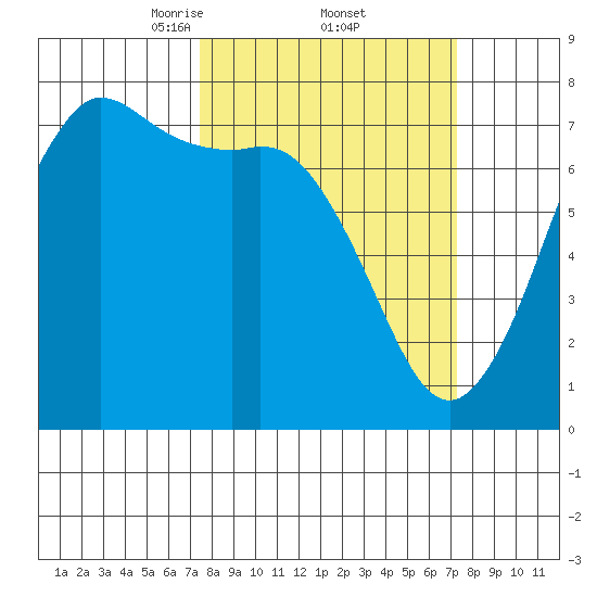 Sequim Bay tide chart for Friday, March 13, 2026