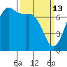 Sequim Bay tide chart for Friday, March 13, 2026