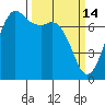 Sequim Bay tide chart for Saturday, March 14, 2026