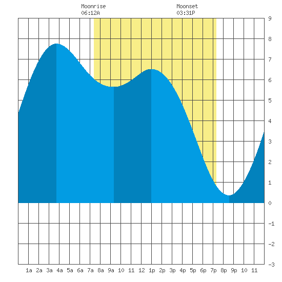 Sequim Bay tide chart for Sunday, March 15, 2026